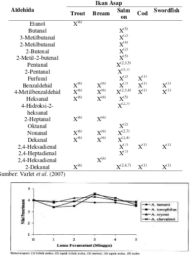 Gambar 3  Peningkatan penerimaan panelis terhadap penampakan visual ikan kayu yang difermentasi (Giyatmi et al