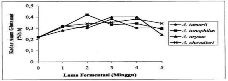 Gambar 4  Peningkatan penerimaan panelis terhadap aroma ikan kayu yang difermentasi (Giyatmi et al