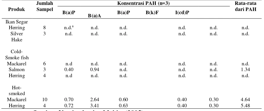 Tabel 7  Kandungan PAH (mg/kg) dalam berbagai jenis produk asap 