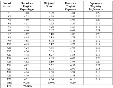 Tabel 5. Hasil analisis indeks kepuasan konsumen di LNA Skin Health Clinic