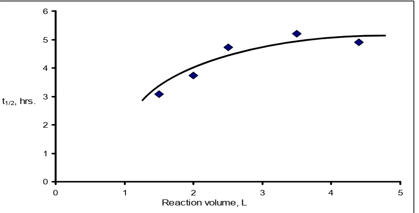 Fig. 2. Effect of [NaCl] on the degradation half-life of picric acid using vacuum UV. (25±0.50C, [picric acid]0=100 mg/l, reaction volume 2500ml, 6.5 dm3/min circulating rate)
