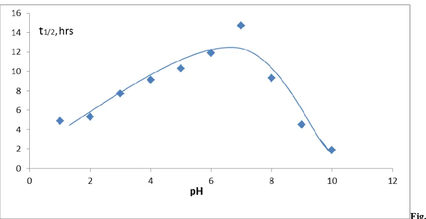 Fig. 4. Effect of temperature change on the VUV oxidative degradation of picric acid,  (reaction volume = 2500ml, [picric acid]0=100 mg/l, 0.65 dm3/min circulating rate)