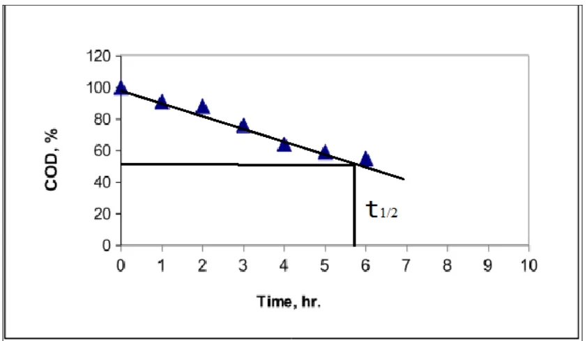 Fig. 6 . COD decay with process time, (2500mL total volume, T= 25±0.50C, circulating rate, 6.5 L/min)