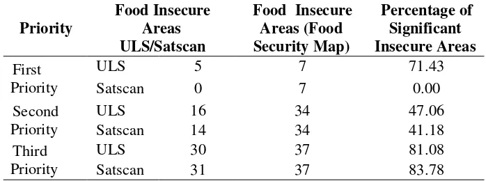 Table 4  Performance of Satscan and ULS  Food Insecurity Hotspots 