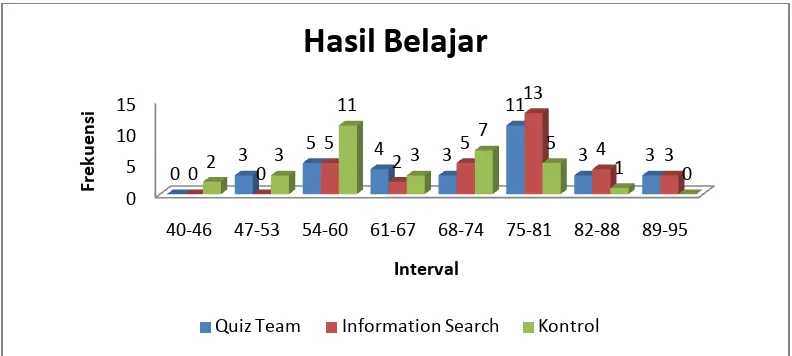 Gambar 4.1 Histogram distribusi frekuensi hasil belajar siswa pada pembelajaran Quiz Team, Information Search dan Kontrol 