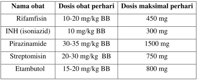 Tabel obat TB paru 