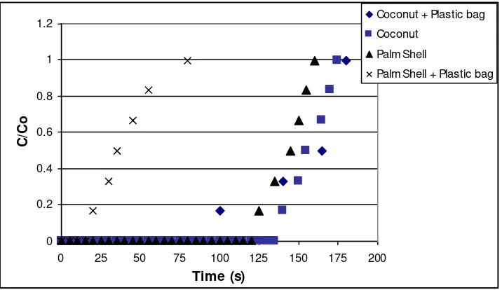 Fig. 3. Time to reach Co for chars of oil palm shell and coconut shell at varies peak temperature 