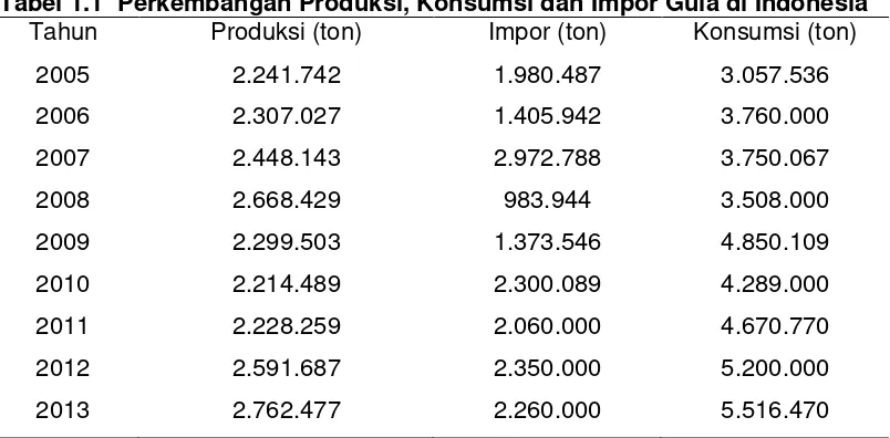Tabel 1.1  Perkembangan Produksi, Konsumsi dan Impor Gula di Indonesia 