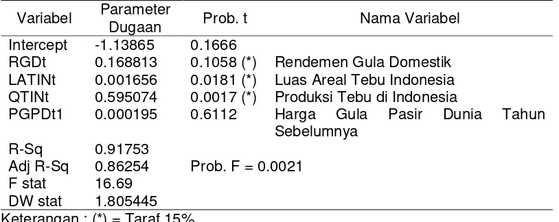 Tabel 4.1  Dugaan Parameter Produksi Gula di Indonesia 