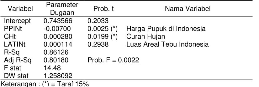 Tabel 4.2  Dugaan Parameter Produksi Tebu di Indonesia 