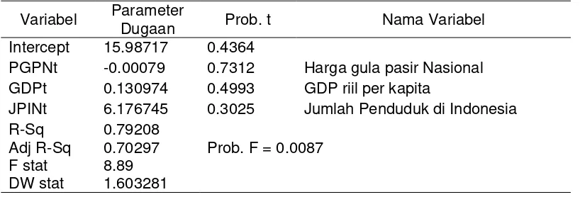 Tabel 4.4  Dugaan Parameter Konsumsi Gula di Indonesia 