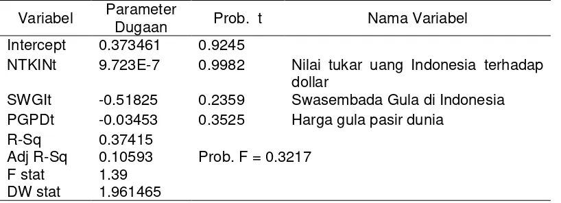 Tabel 4.5  Dugaan Parameter Impor Gula di Indonesia 