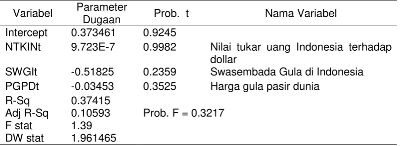 Tabel 4.5  Dugaan Parameter Impor Gula di Indonesia 