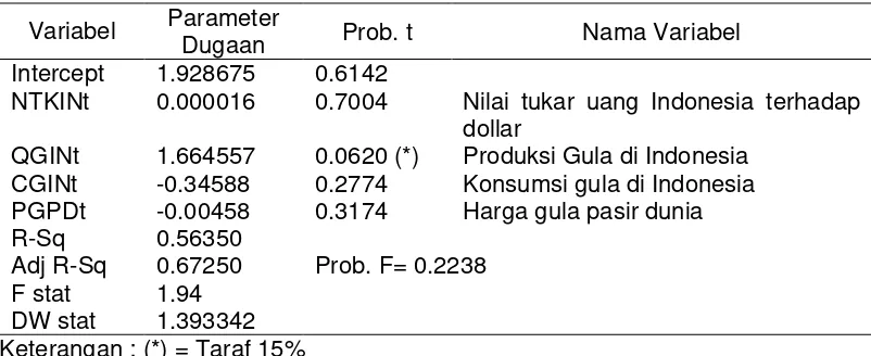 Tabel 4.6  Dugaan Parameter Ekspor Gula di Indonesia 