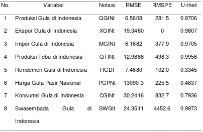 Tabel 4.9  Validasi Model Faktor Swasembada gula di Indonesia 