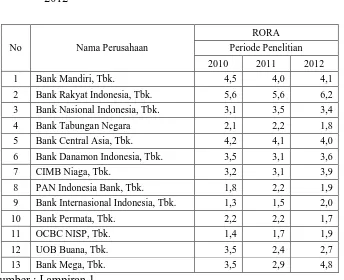 Tabel. 4.2. Rekapitulasi Data : RORA (Return On Risk Assets) (X2) Periode 2010 