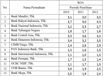 Tabel. 4.4. Rekapitulasi Data : Return On Assets (ROA) (X4) Periode 2010 – 2012 