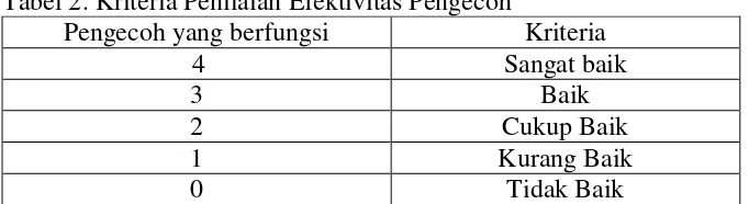 Tabel 2. Kriteria Penilaian Efektivitas Pengecoh 