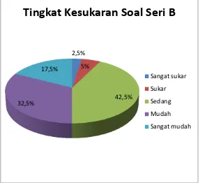 Gambar 5. Diagram Pie Chart Distribusi Butir Soal Seri B berdasarkan   Tingkat Kesukaran   