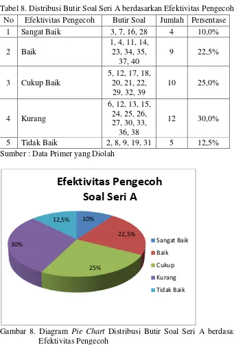 Gambar 8. Diagram Pie Chart Distribusi Butir Soal Seri A berdasarkan Efektivitas Pengecoh 