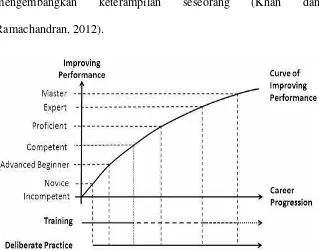 Gambar 1. Kurva Peningkatan kinerja, level akuisisi keterampilan,  training dan deliberate practice yang diadaptasi untuk tenaga medis (Khan dan Ramachandran, 2012)