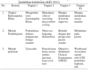 Tabel 1.  Tingkat keterampilan, metode pembelajaran dan metode penilaian dalam pembelajaran keterampilan klinis di pendidikan kedokteran (KKI, 2012)