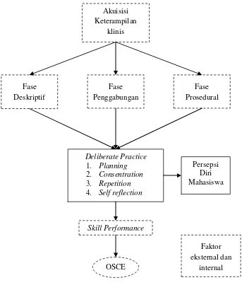 Gambar 3. Kerangka teori (Kim dkk, 2013; Erricson, 2008; Khan dan Ramachandran, 2012)