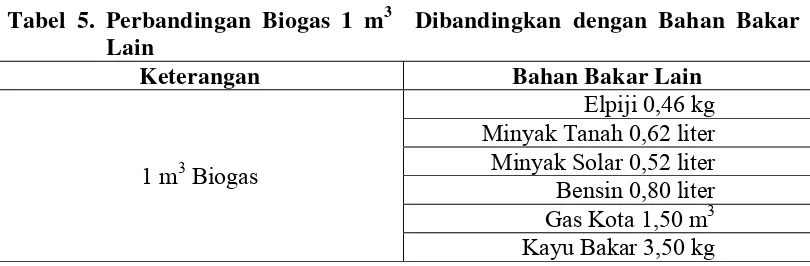 Tabel 5. Perbandingan Biogas 1 m3  Dibandingkan dengan Bahan Bakar 