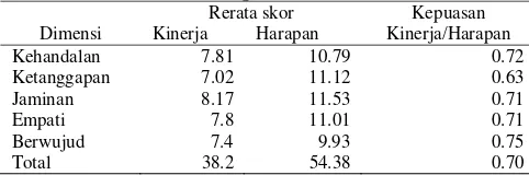 Tabel 4. Hasil Analisis Kepuasan responden penelitian di Rumah Sakit di daerah Wonogiri Periode April – Juni 2012 