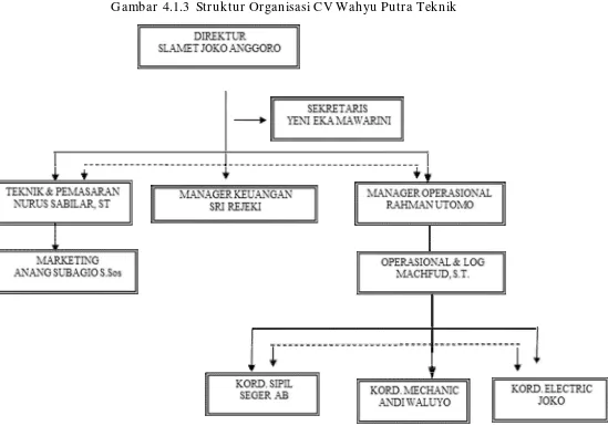 Gambar 4.1.3  Struktur Organisasi CV Wahyu Putra Teknik 