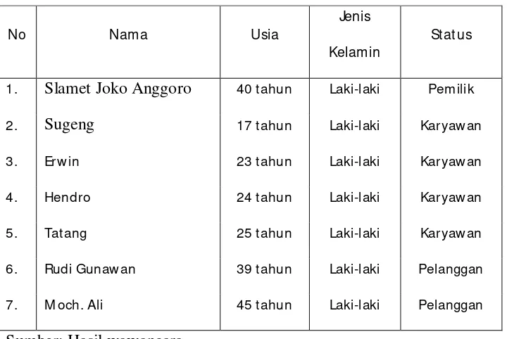Tabel 4.2.1 Data Informan 
