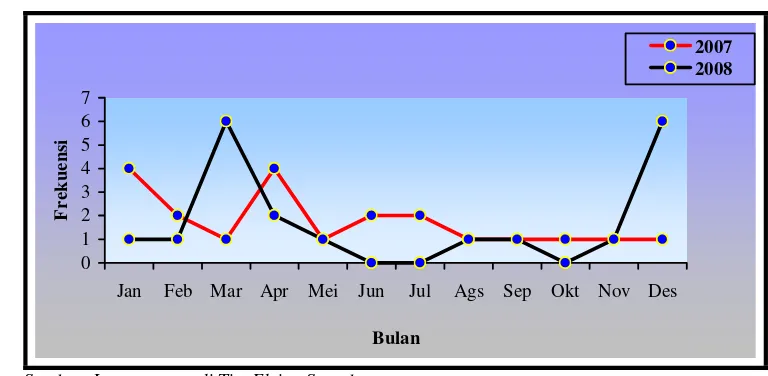 Gambar 7 Grafik intensitas kedatangan gajah di Desa Lubuk Kembang Bunga Tahun 2007 - 2008