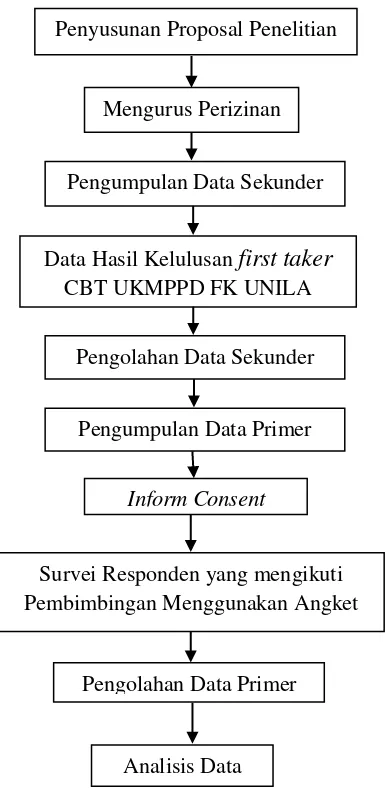 Gambar 3.1 Alur Penelitian 