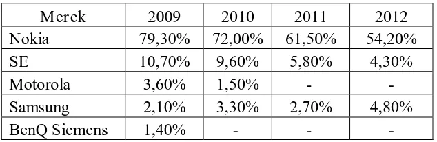 Tabel 1.1 Top Brand Indeks 