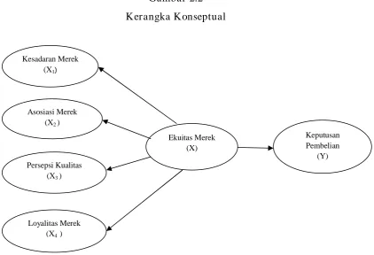 Gambar 2.2 Kerangka Konseptual 