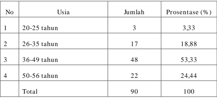 Tabel  4.2. Karakteristik Berdasarkan Usia 