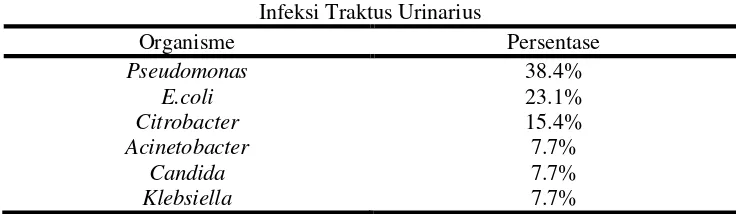 Tabel 1. Organisme Penyebab Infeksi Traktus Urinarius (Pradhan et al, 2014) 