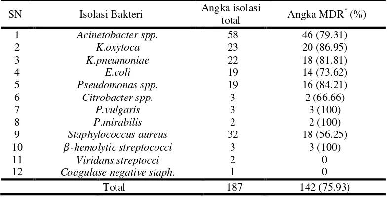 Tabel 2. Frekuensi Bakteri yang di Isolasi dan MDR-nya (Bhandari,2015) 