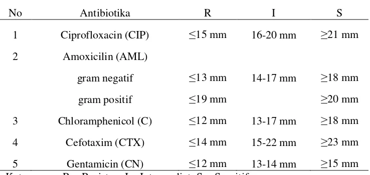 Tabel 3. Keterangan Interpretasi Diameter Antibiotika (Kumala et al, 2009). 
