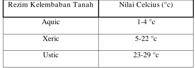 Tabel 2.3 Tabel parameter klasifikasi horizon Endopedon 