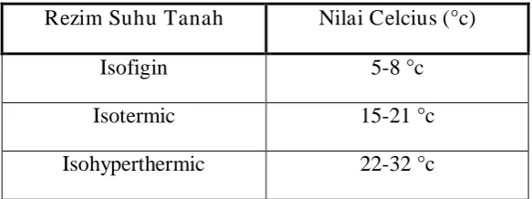 Tabel 2.6 Tabel parameter rezim suhu tanah 