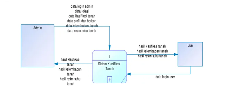 Gambar 3.5 Konteks Diagram 