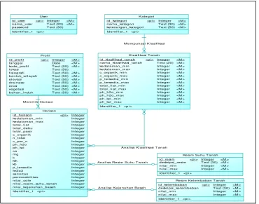 Gambar 3.7 Conceptual Data Model 