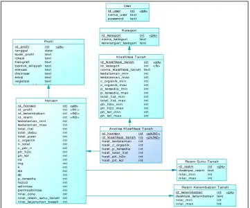 Gambar 3.8 Physical Data Model 