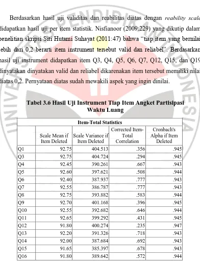 Tabel 3.6 Hasil Uji Instrument Tiap Item Angket Partisipasi Waktu Luang 