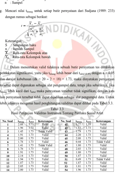 Tabel 3.3 Hasil Pengujian Validitas Instrumen Tentang Perilaku Sosial Atlet 