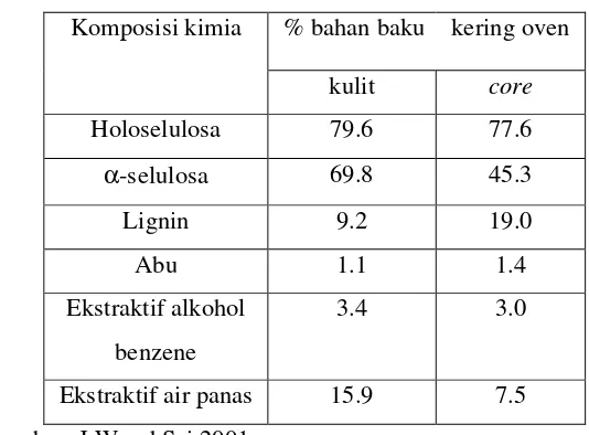 Tabel 1. Komposisi kimia kulit dan core kenaf 