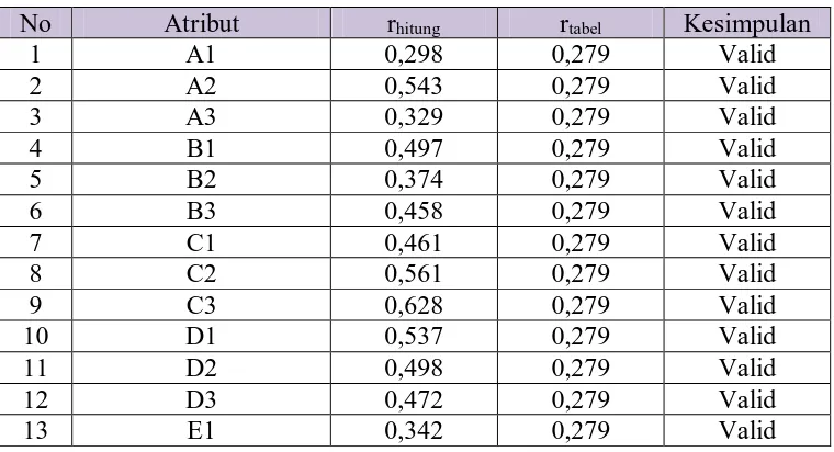 Tabel 4.2 Uji Validitas Harapan Pelanggan 