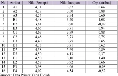 Tabel 4.4 Perhitungan Nilai Servqual (Gap) Per Atribut  