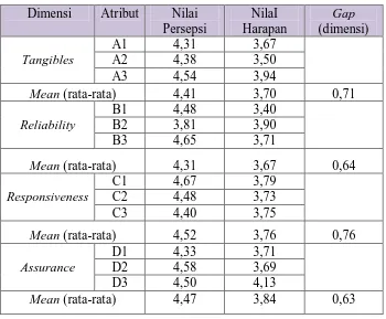 Tabel 4.6 Perhitungan Nilai Servqual (Gap) Per Dimensi  
